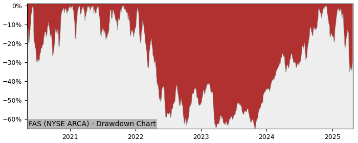 Drawdown / Underwater Chart for Direxion Daily Financial Bull 3X Sh.. (FAS)